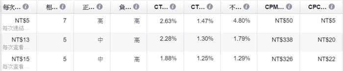 一次搞懂Facebook廣告收費(fèi)準(zhǔn)則，突破觀念盲點(diǎn)